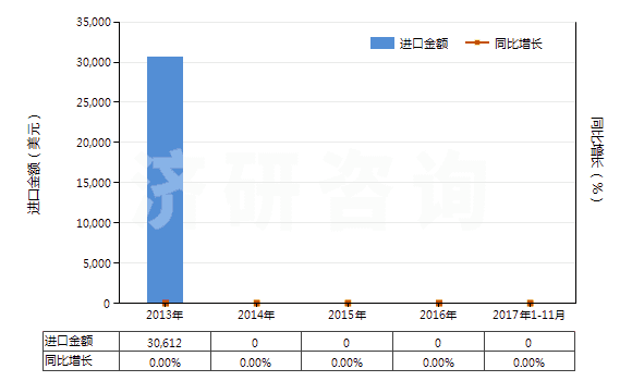 2013-2017年11月中國碲化鎘(HS28429020)進口總額及增速統(tǒng)計 2013-2017年11月中國碲化鎘(HS28429020)進口總額及增速統(tǒng)計